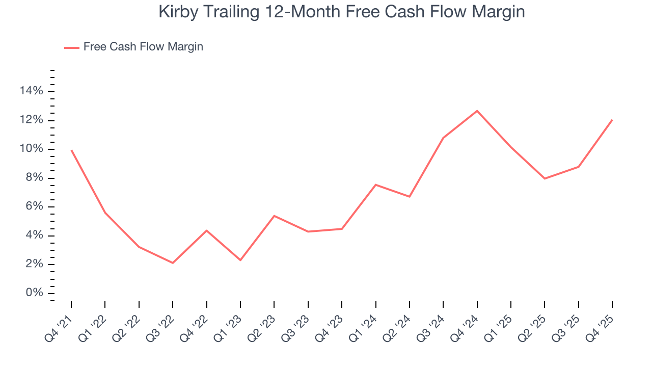 Kirby Trailing 12-Month Free Cash Flow Margin