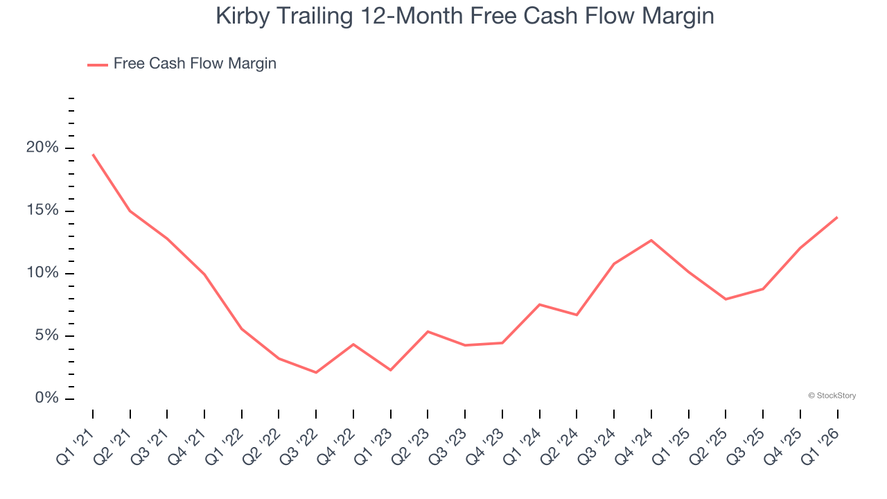 Kirby Trailing 12-Month Free Cash Flow Margin