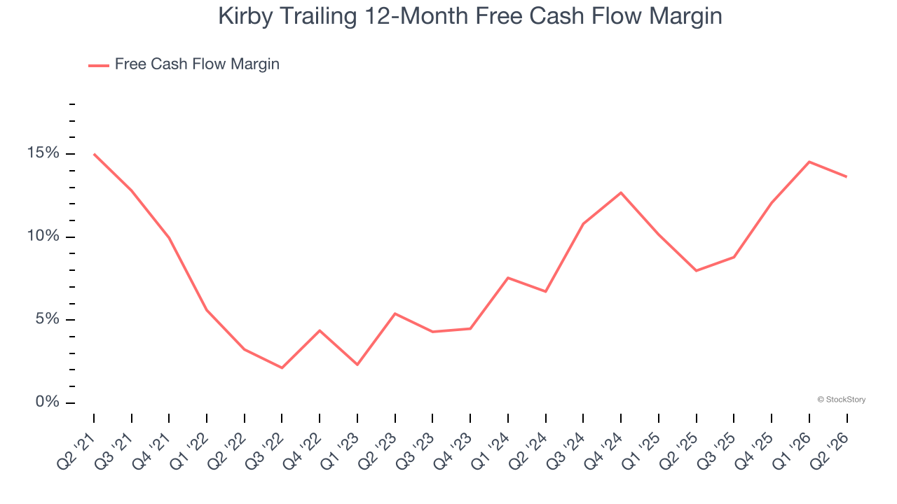 Kirby Trailing 12-Month Free Cash Flow Margin