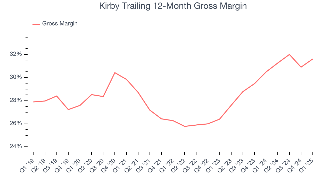 Kirby Trailing 12-Month Gross Margin