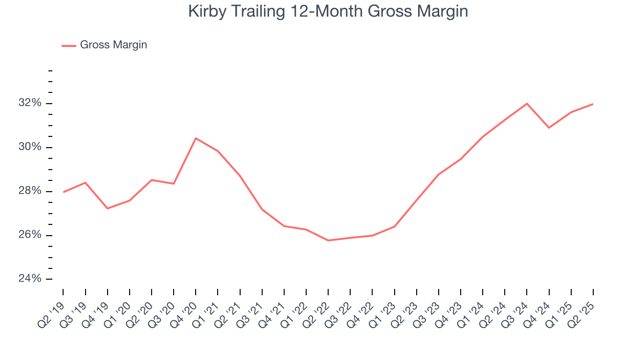 Kirby Trailing 12-Month Gross Margin