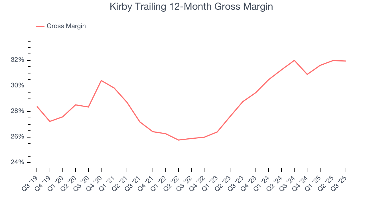 Kirby Trailing 12-Month Gross Margin