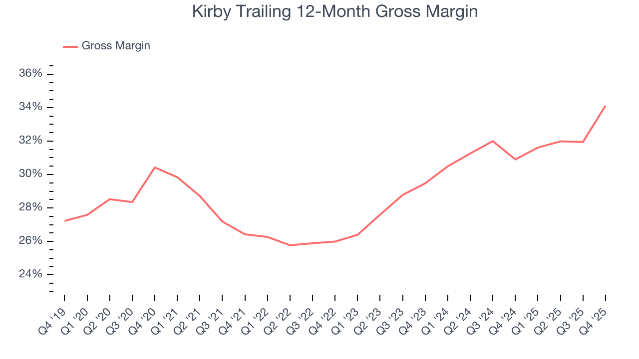 Kirby Trailing 12-Month Gross Margin