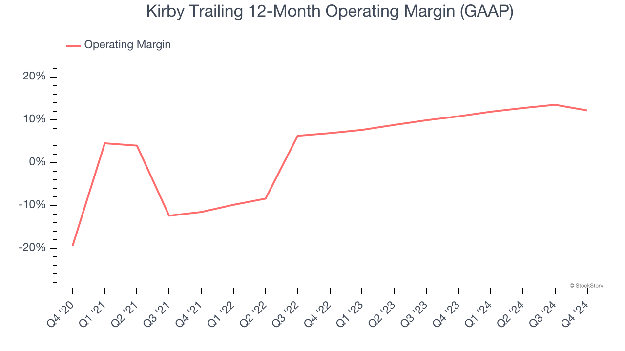 Kirby Trailing 12-Month Operating Margin (GAAP)