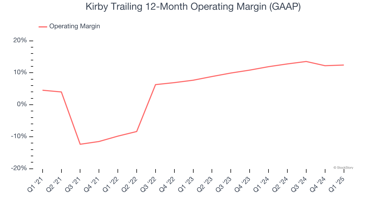 Kirby Trailing 12-Month Operating Margin (GAAP)