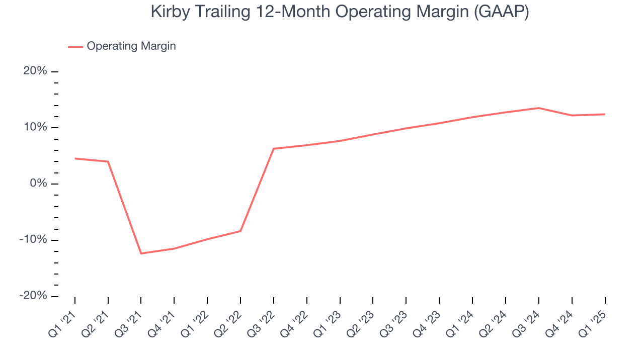 Kirby Trailing 12-Month Operating Margin (GAAP)
