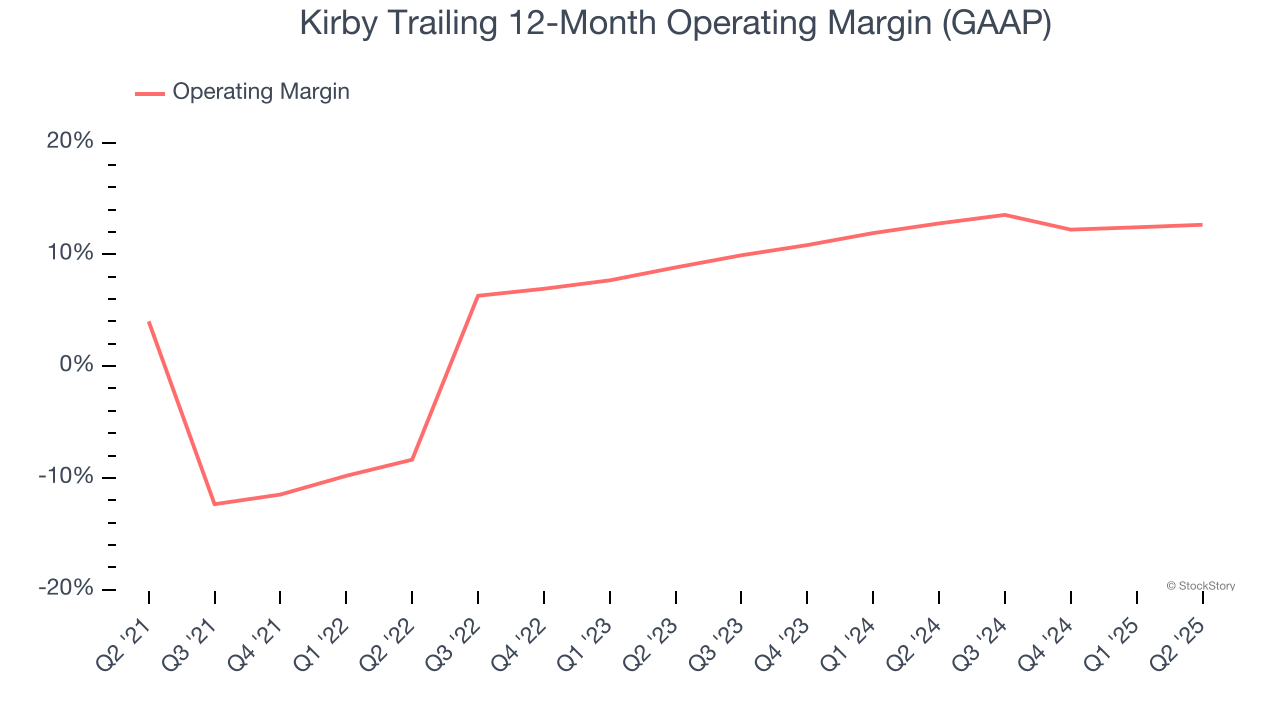 Kirby Trailing 12-Month Operating Margin (GAAP)