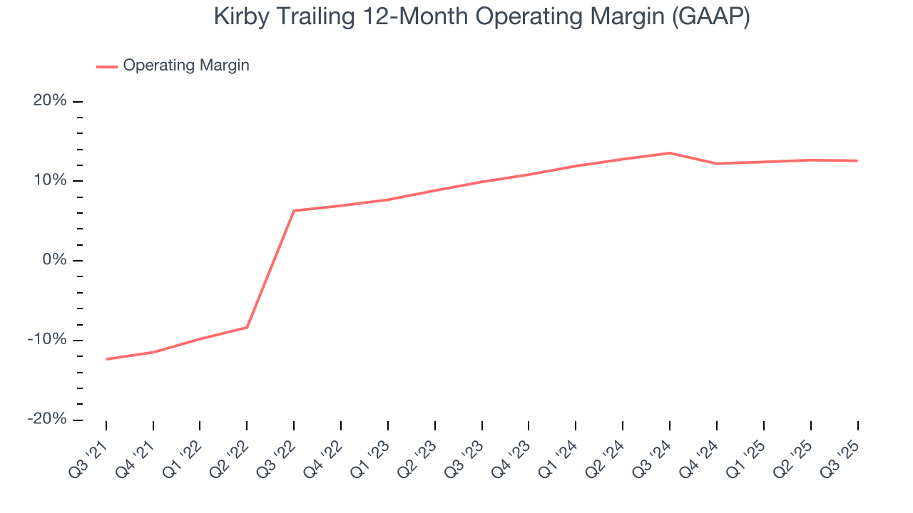 Kirby Trailing 12-Month Operating Margin (GAAP)