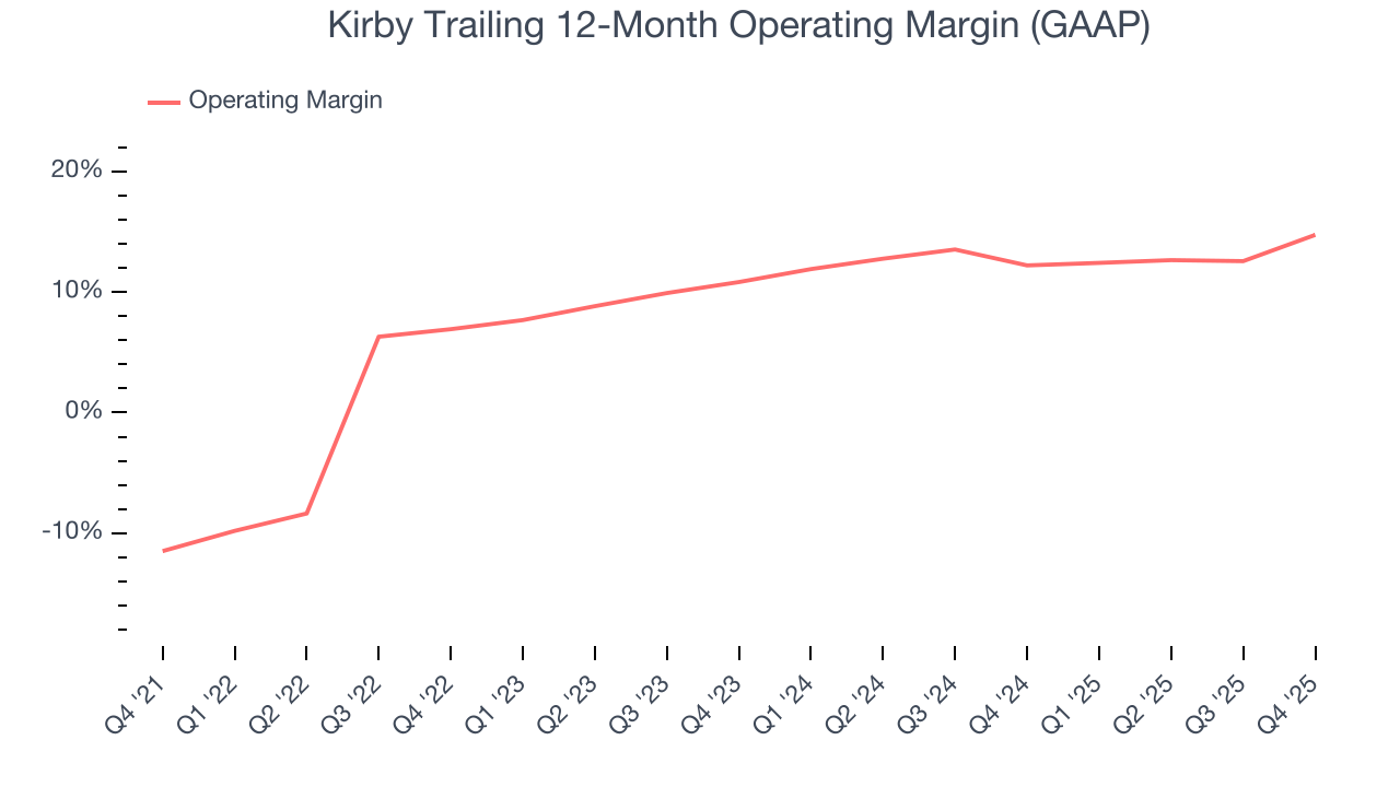 Kirby Trailing 12-Month Operating Margin (GAAP)