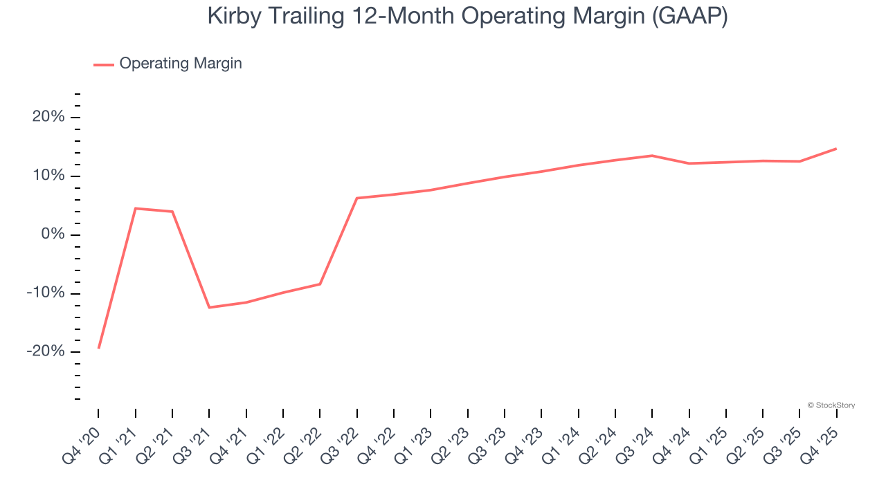 Kirby Trailing 12-Month Operating Margin (GAAP)