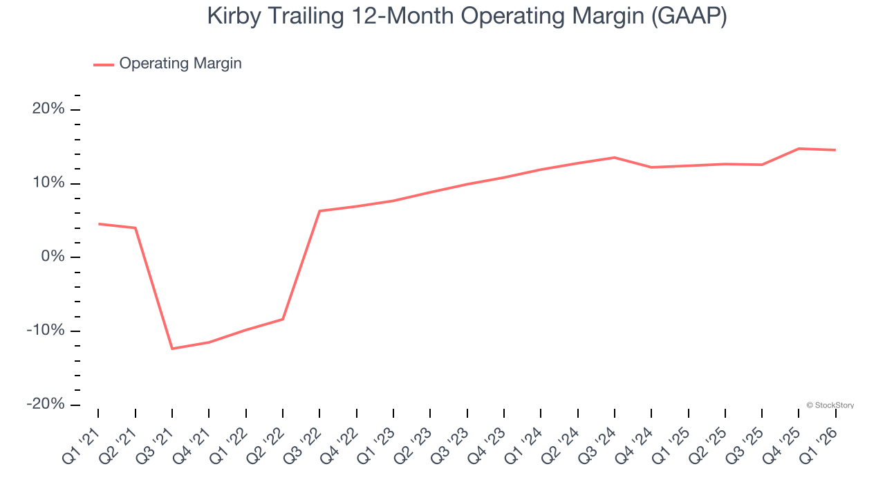 Kirby Trailing 12-Month Operating Margin (GAAP)