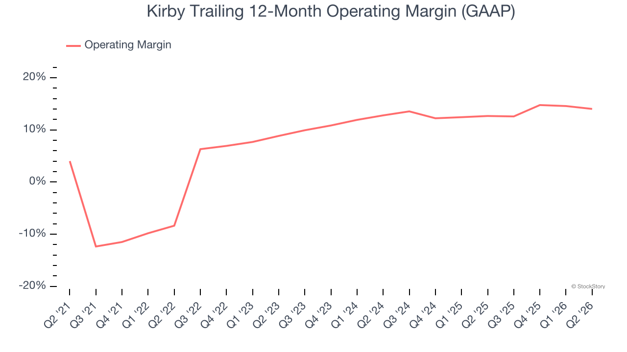 Kirby Trailing 12-Month Operating Margin (GAAP)