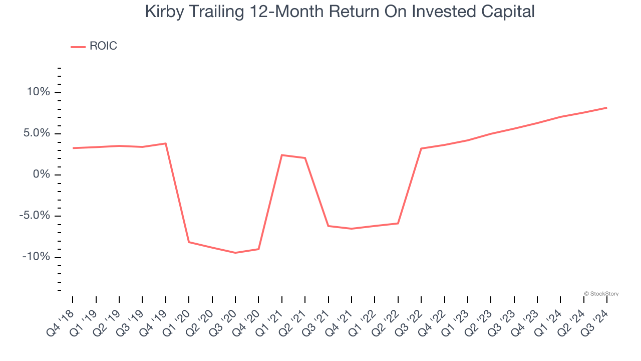 Kirby Trailing 12-Month Return On Invested Capital