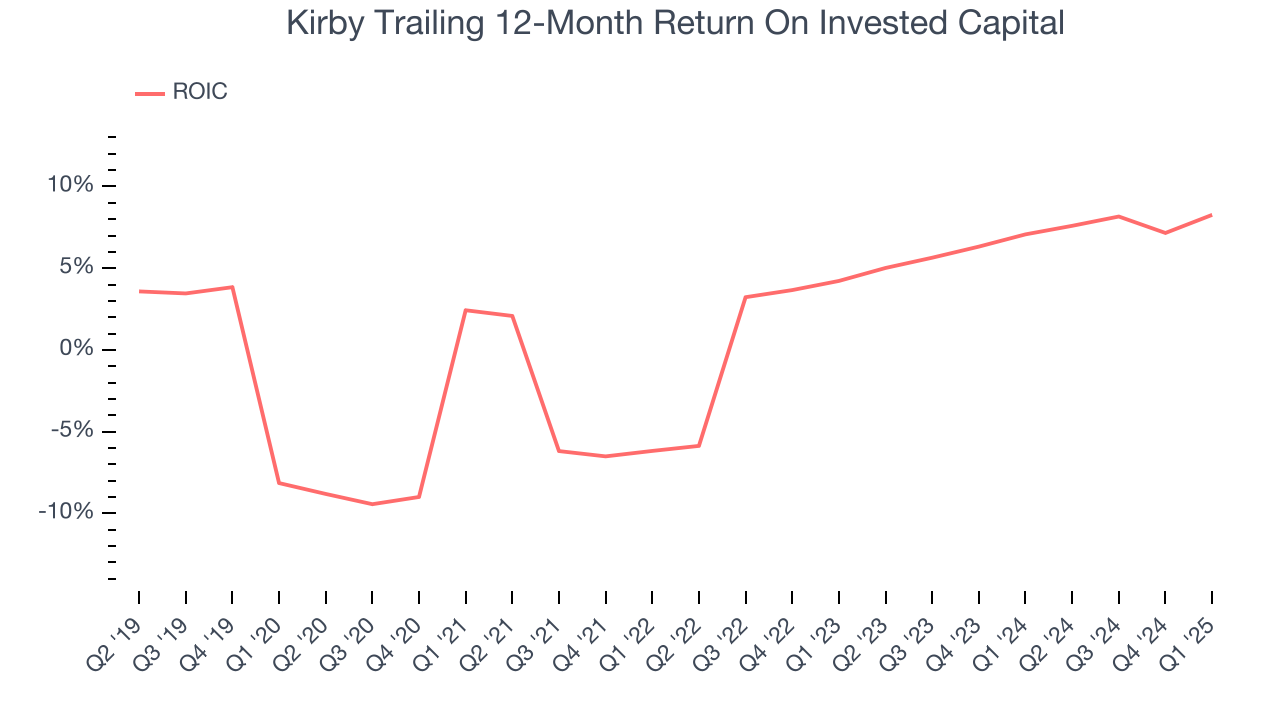 Kirby Trailing 12-Month Return On Invested Capital