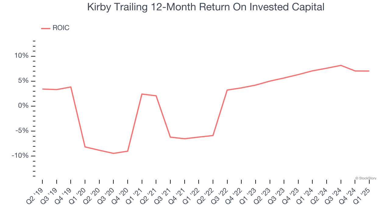 Kirby Trailing 12-Month Return On Invested Capital