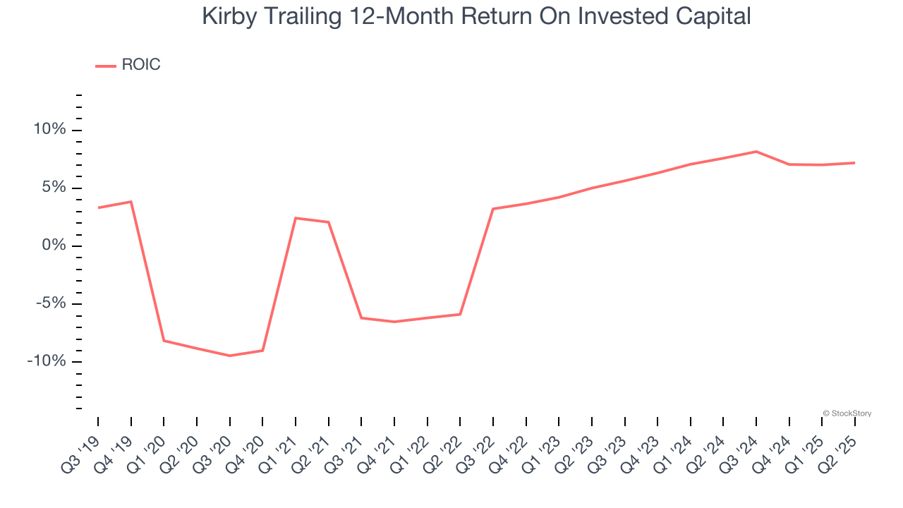 Kirby Trailing 12-Month Return On Invested Capital