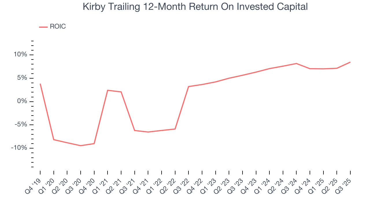 Kirby Trailing 12-Month Return On Invested Capital