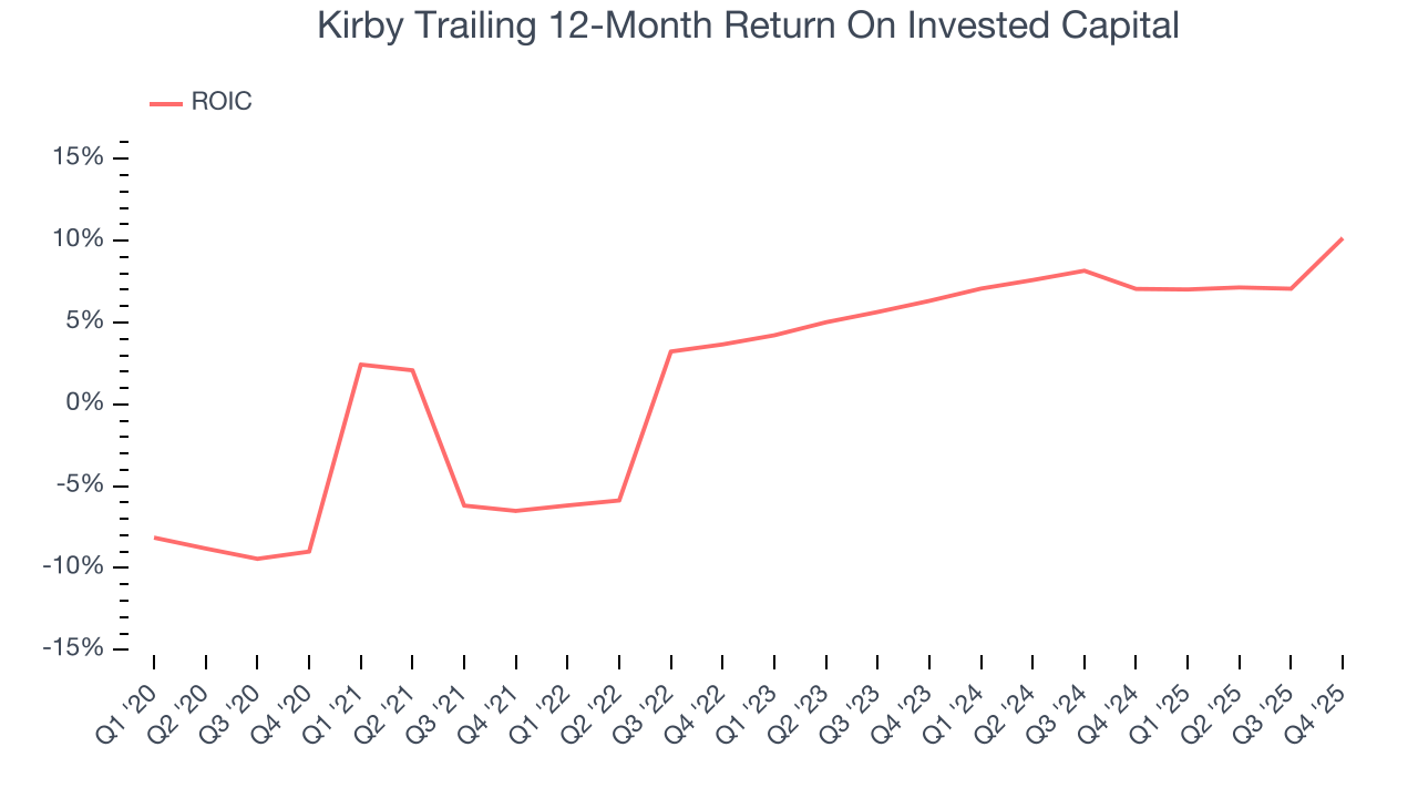 Kirby Trailing 12-Month Return On Invested Capital