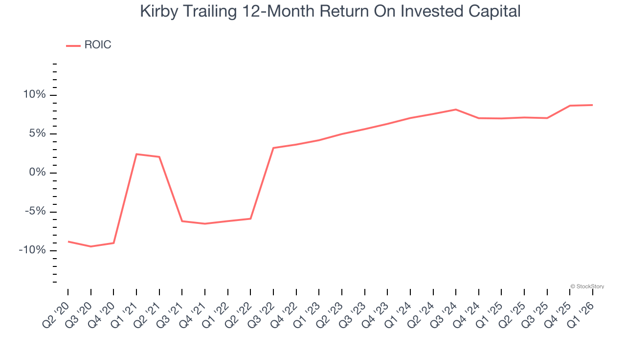 Kirby Trailing 12-Month Return On Invested Capital