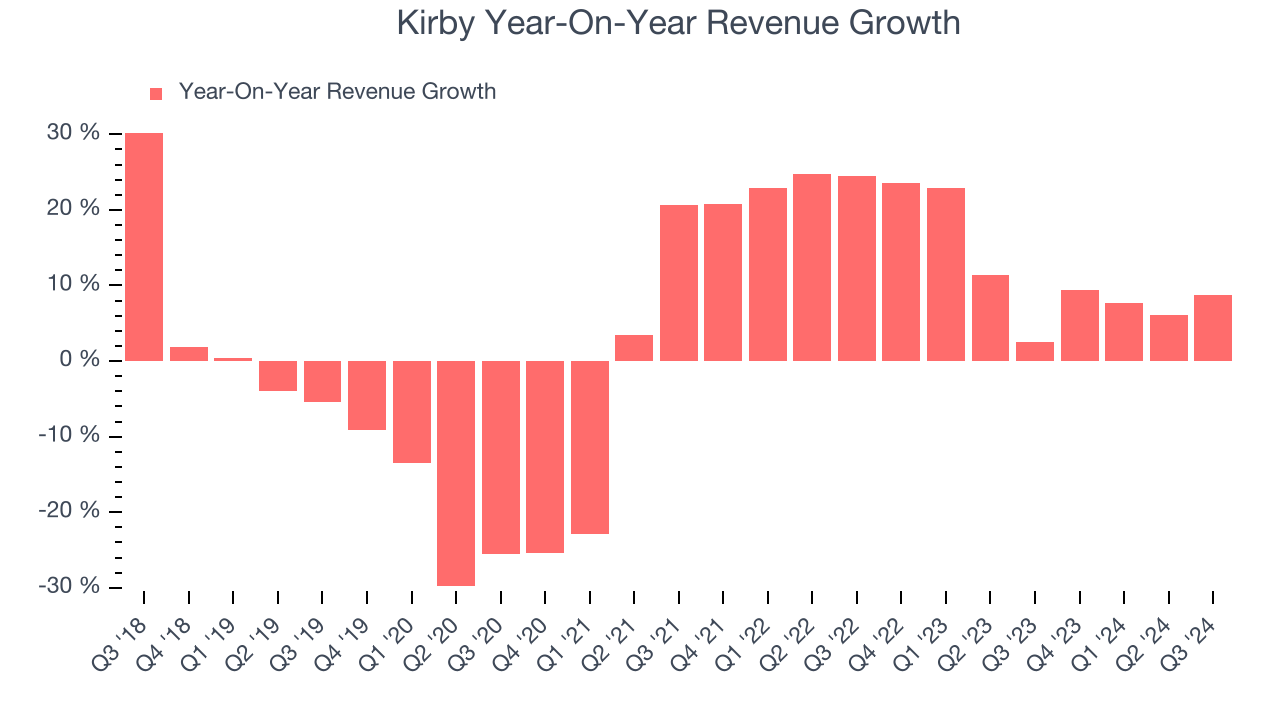 Kirby Year-On-Year Revenue Growth