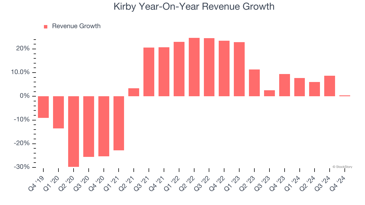 Kirby Year-On-Year Revenue Growth