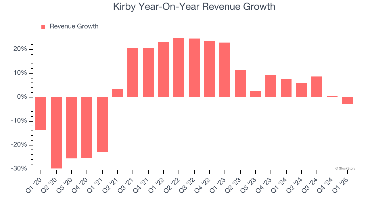 Kirby Year-On-Year Revenue Growth