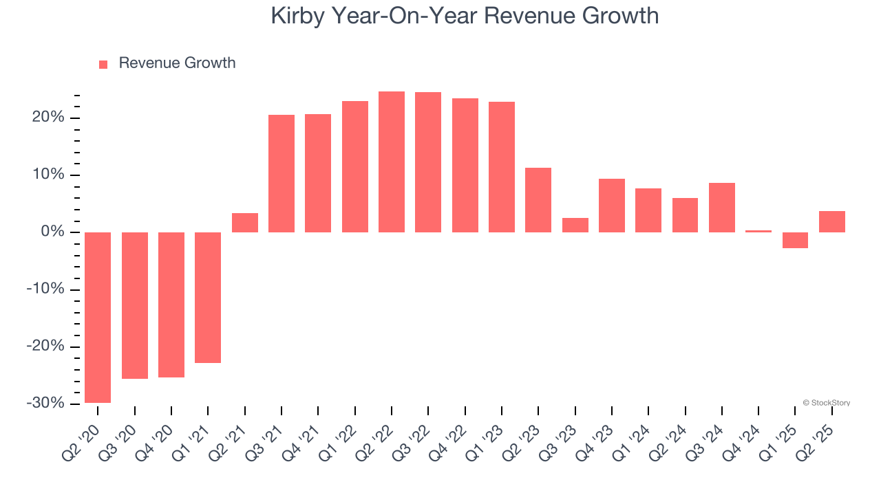 Kirby Year-On-Year Revenue Growth
