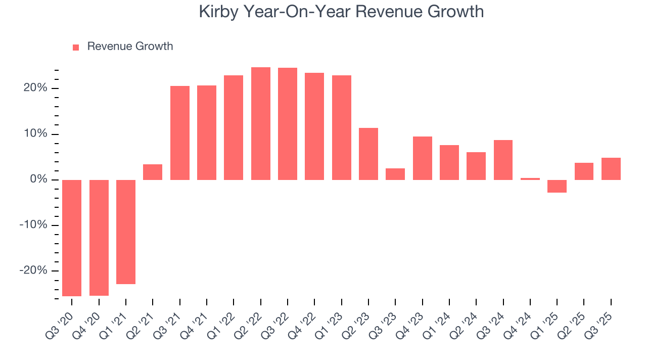 Kirby Year-On-Year Revenue Growth