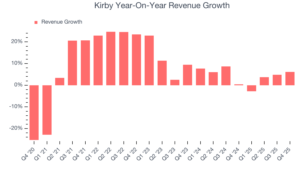 Kirby Year-On-Year Revenue Growth