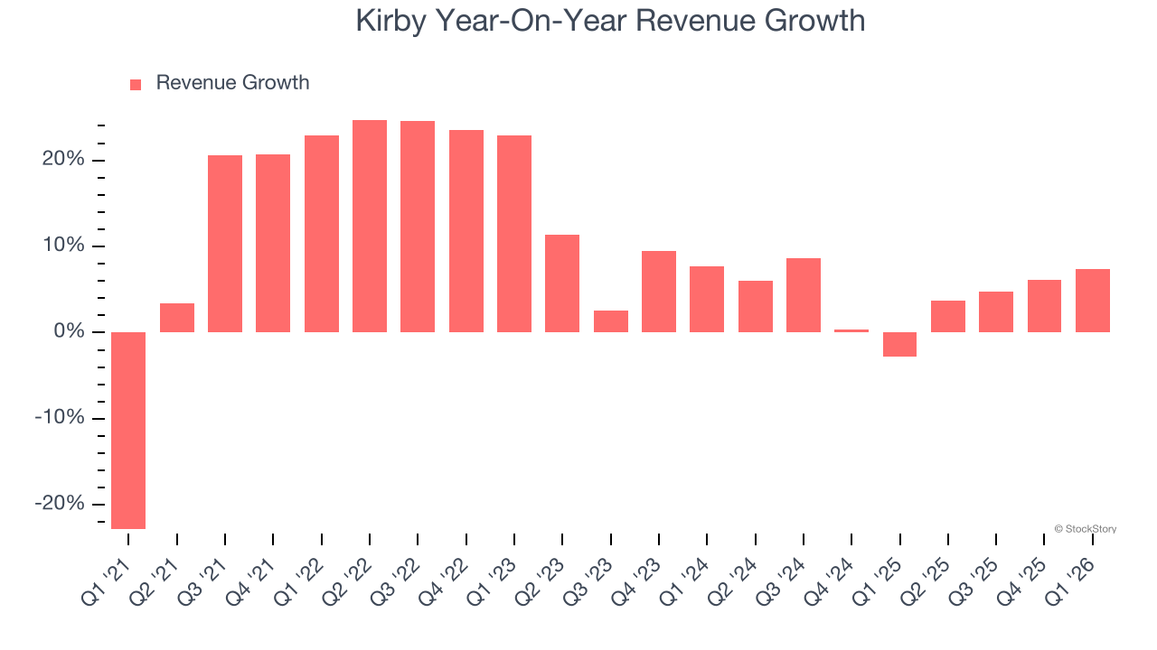 Kirby Year-On-Year Revenue Growth