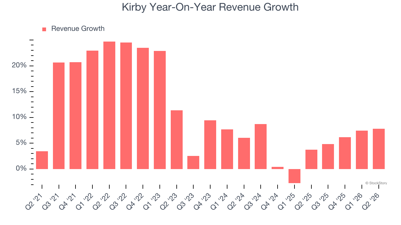 Kirby Year-On-Year Revenue Growth