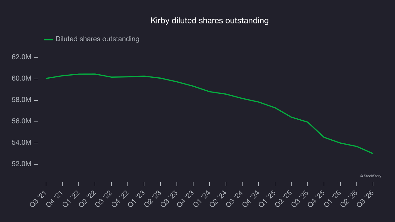 Kirby diluted shares outstanding
