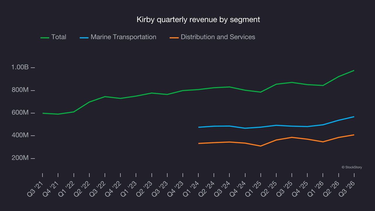 Kirby quarterly revenue by segment