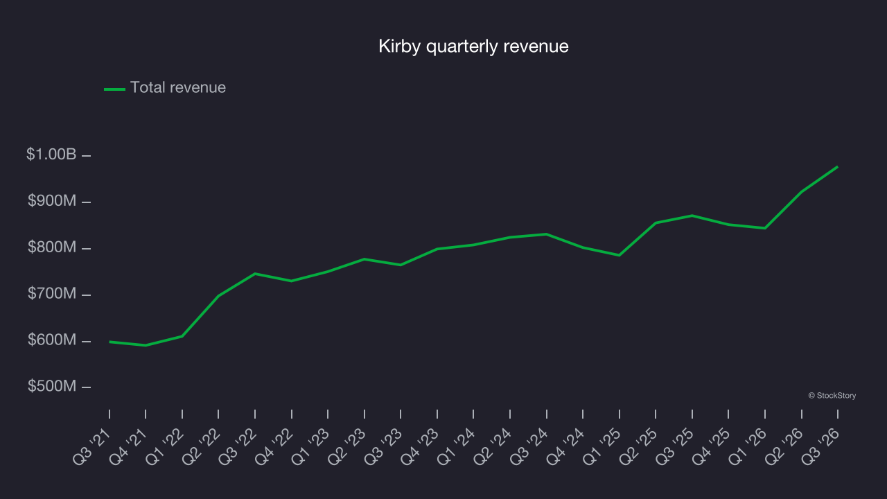 Kirby quarterly revenue
