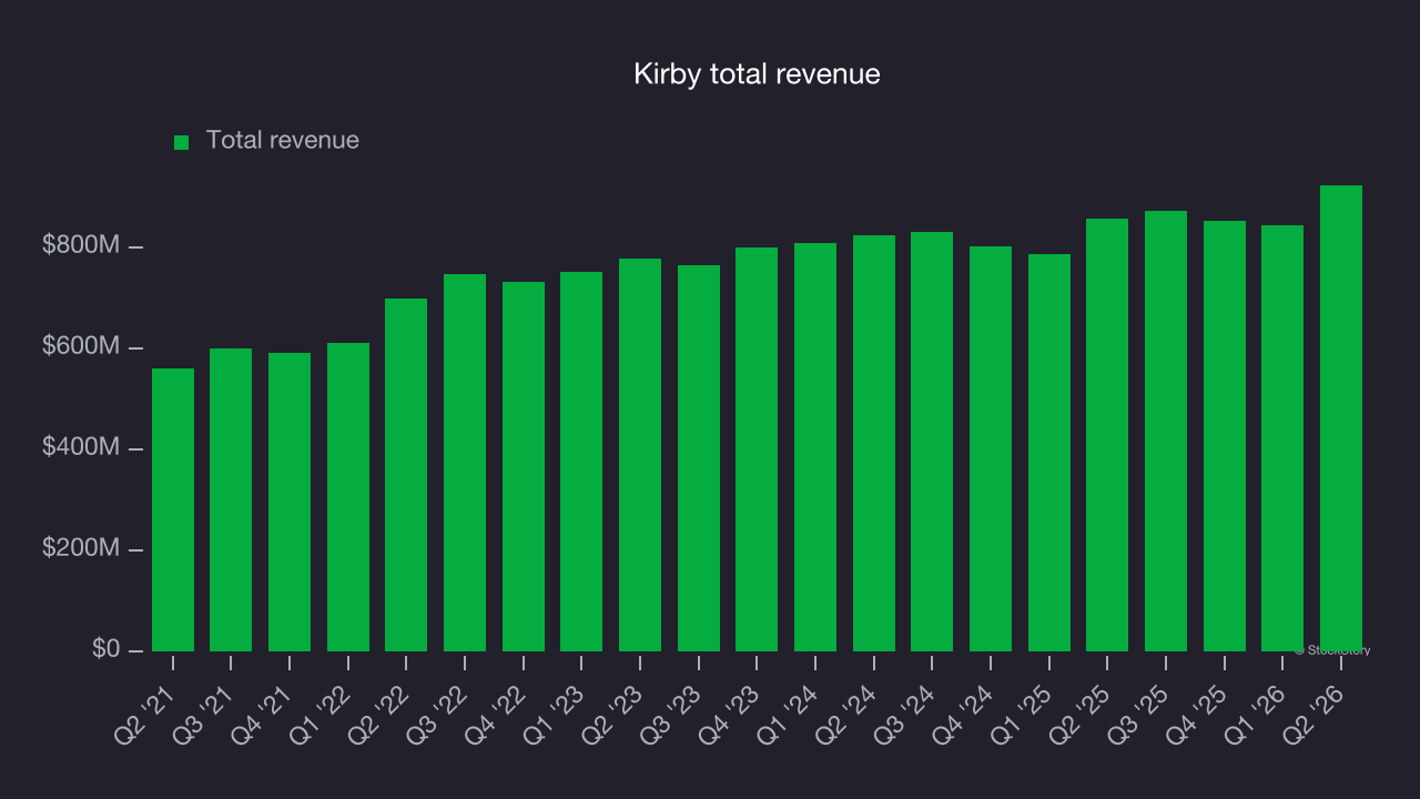 Kirby total revenue