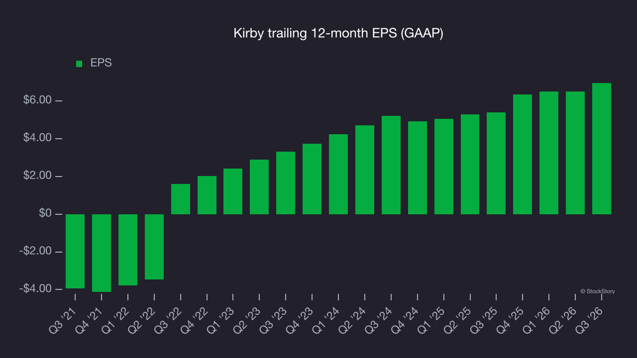 Kirby trailing 12-month EPS (GAAP)