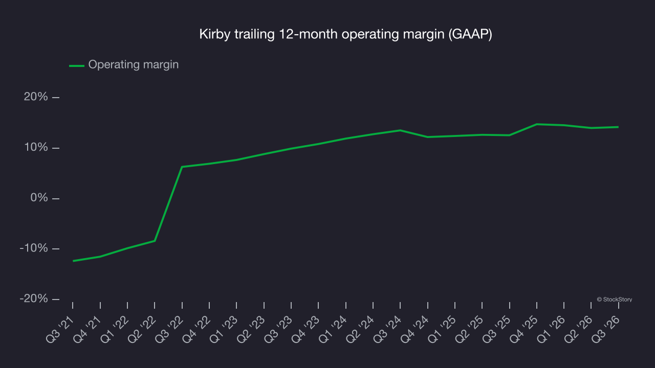 Kirby trailing 12-month operating margin (GAAP)
