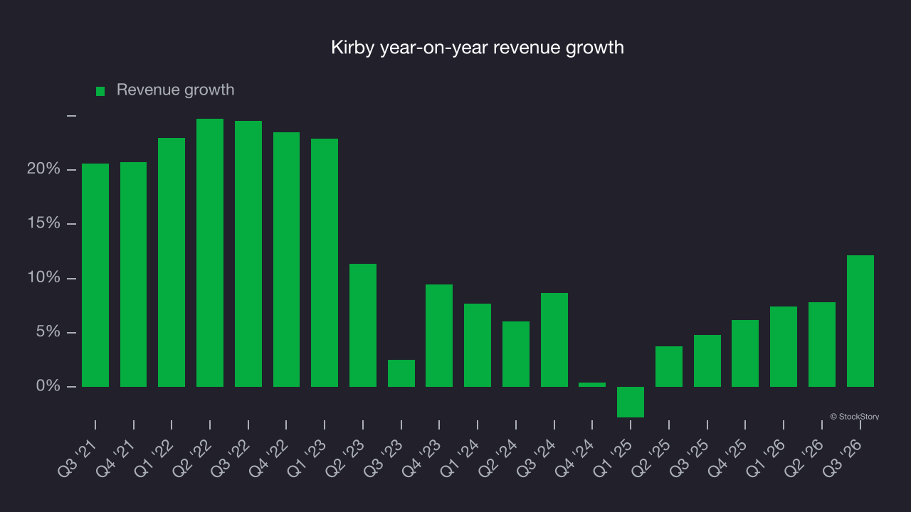 Kirby year-on-year revenue growth