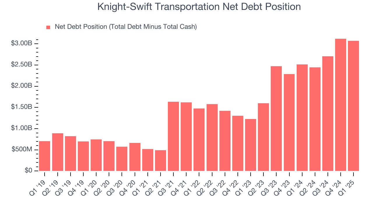 Knight-Swift Transportation Net Debt Position