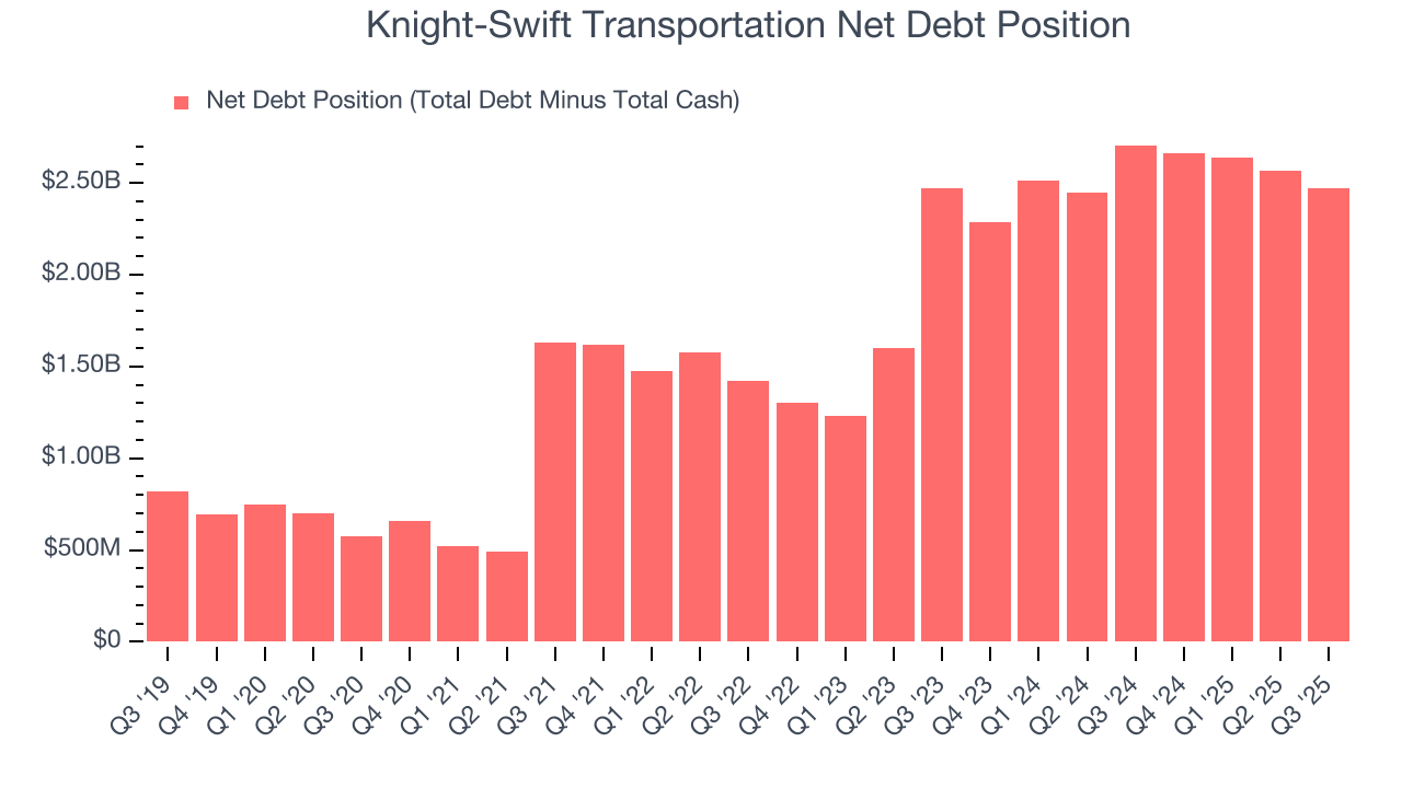 Knight-Swift Transportation Net Debt Position