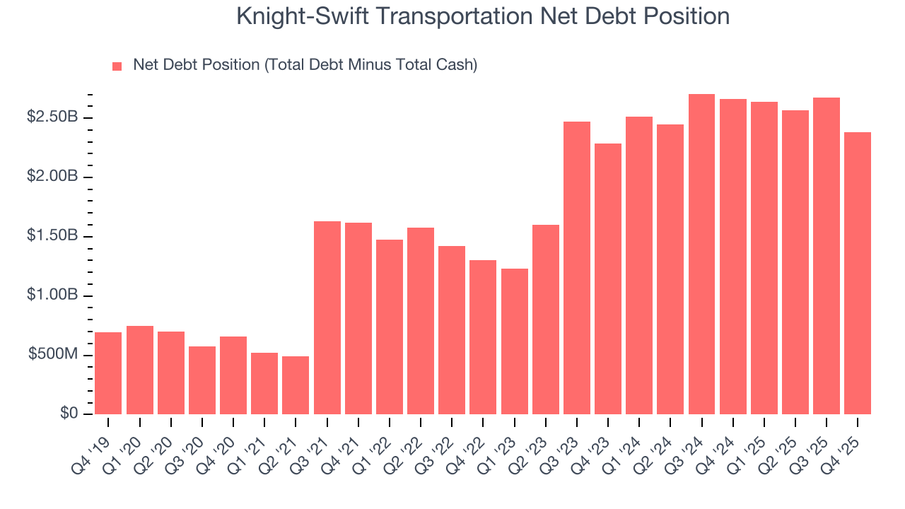 Knight-Swift Transportation Net Debt Position