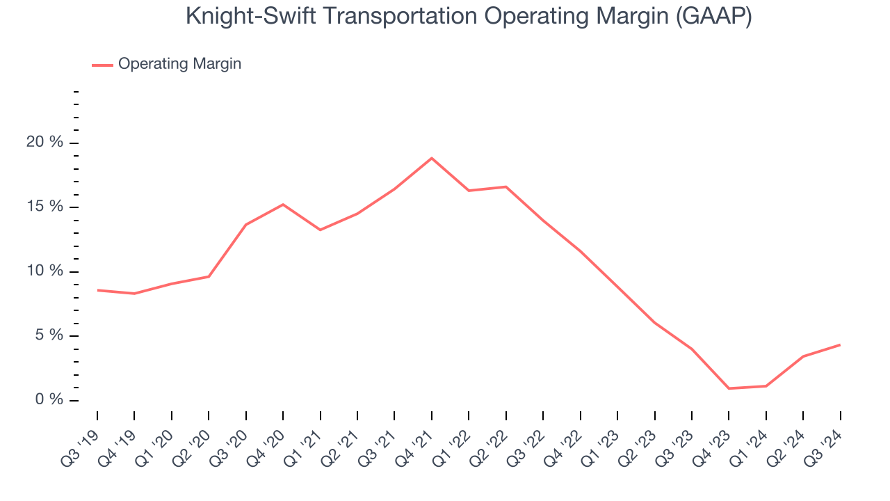 Knight-Swift Transportation Operating Margin (GAAP)