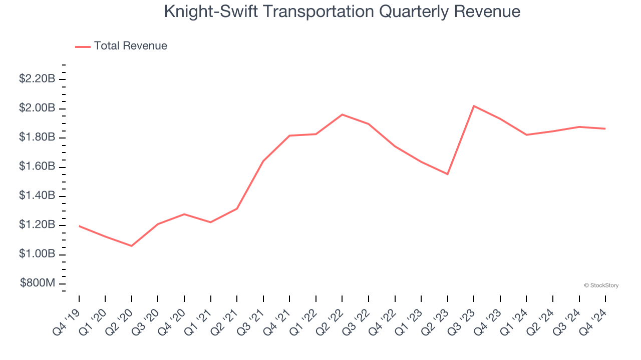 Knight-Swift Transportation Quarterly Revenue