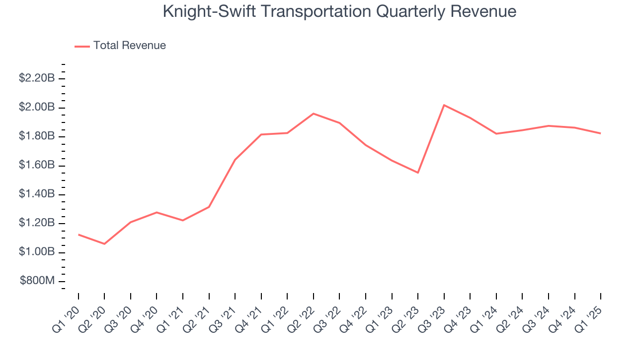 Knight-Swift Transportation Quarterly Revenue