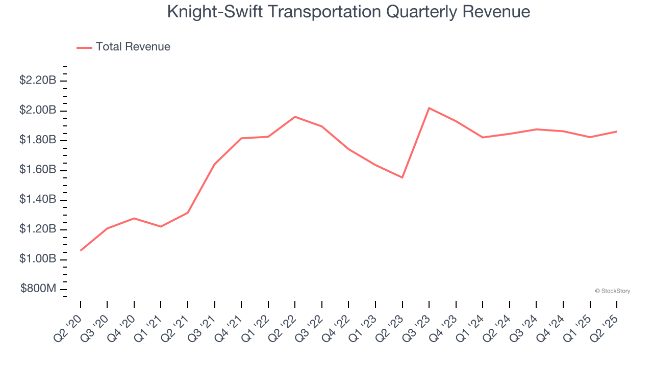 Knight-Swift Transportation Quarterly Revenue