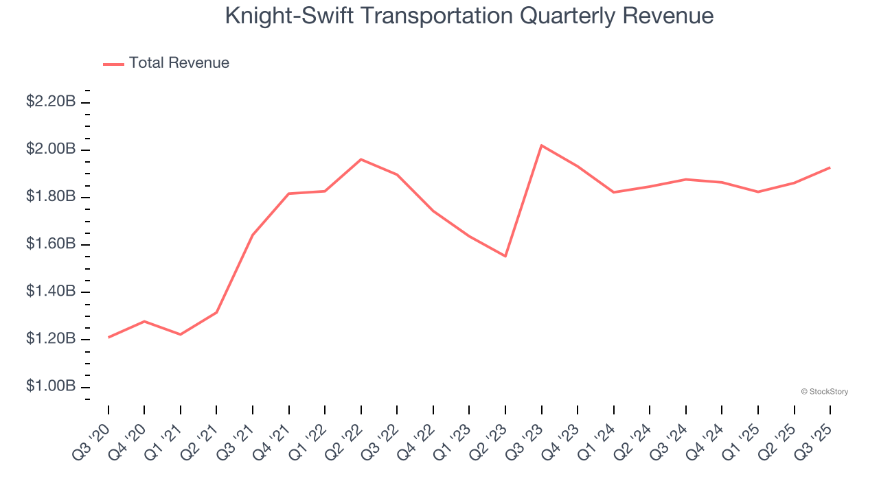 Knight-Swift Transportation Quarterly Revenue
