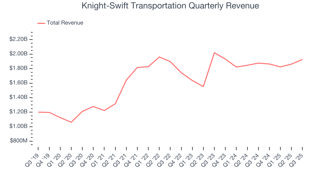 Knight-Swift Transportation Quarterly Revenue
