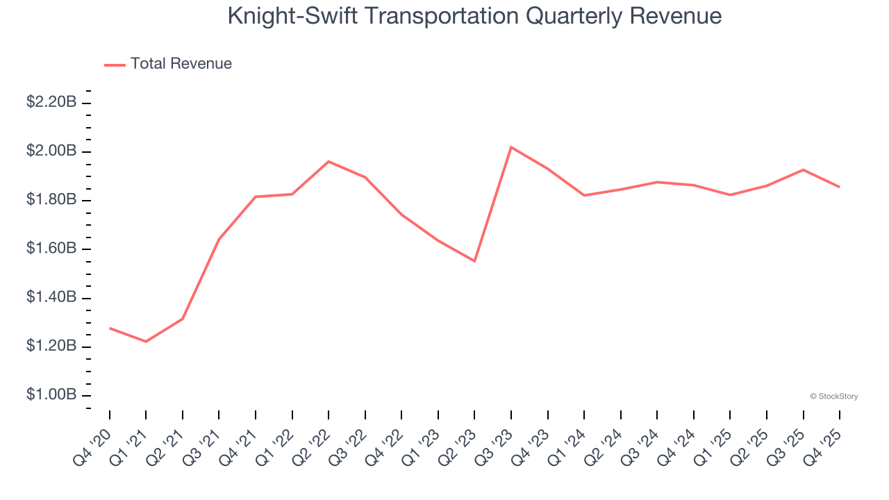 Knight-Swift Transportation Quarterly Revenue