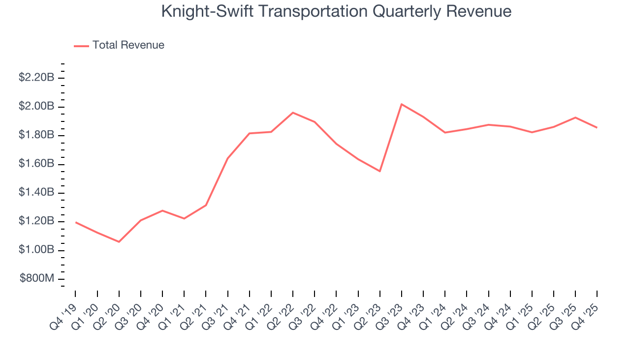 Knight-Swift Transportation Quarterly Revenue