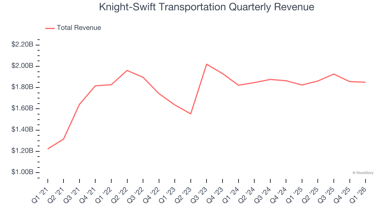 Knight-Swift Transportation Quarterly Revenue